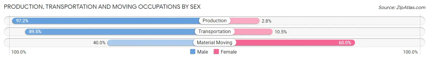 Production, Transportation and Moving Occupations by Sex in Stockport