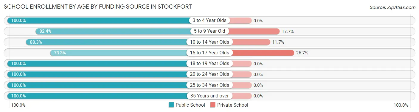 School Enrollment by Age by Funding Source in Stockport