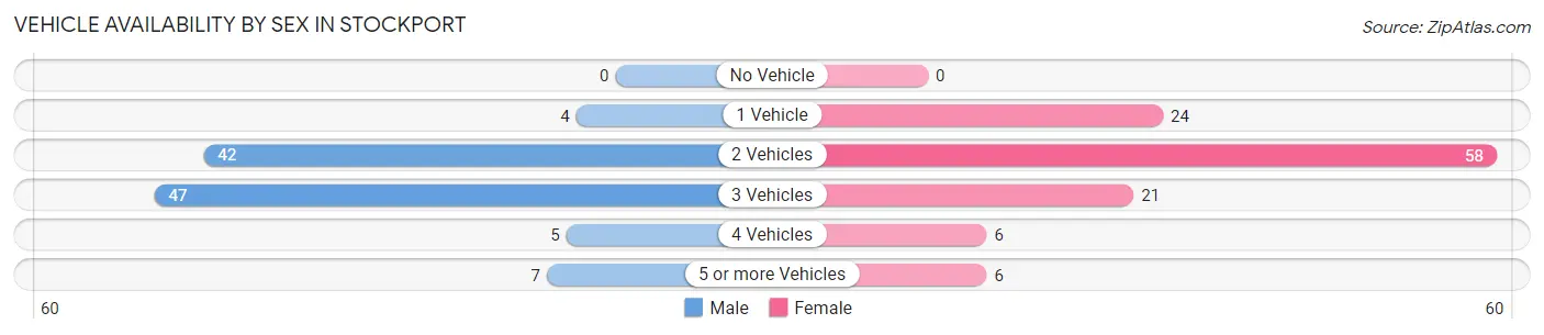 Vehicle Availability by Sex in Stockport