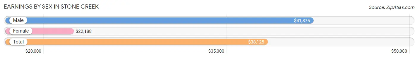 Earnings by Sex in Stone Creek