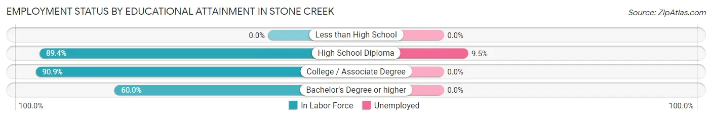 Employment Status by Educational Attainment in Stone Creek