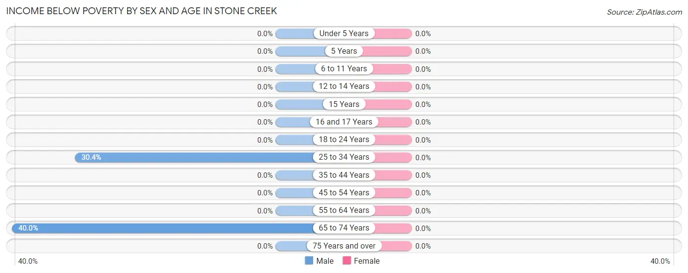 Income Below Poverty by Sex and Age in Stone Creek