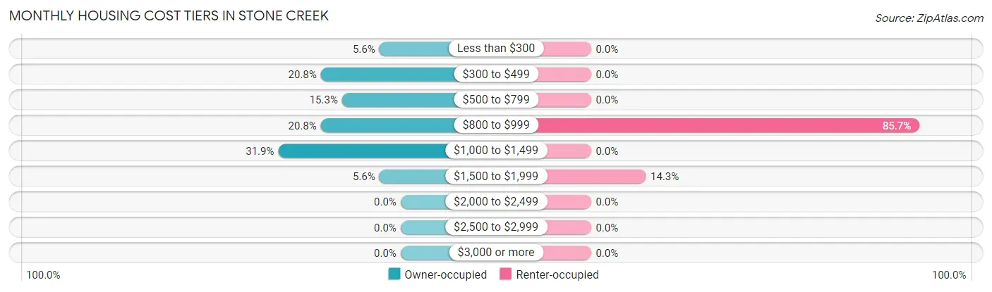 Monthly Housing Cost Tiers in Stone Creek