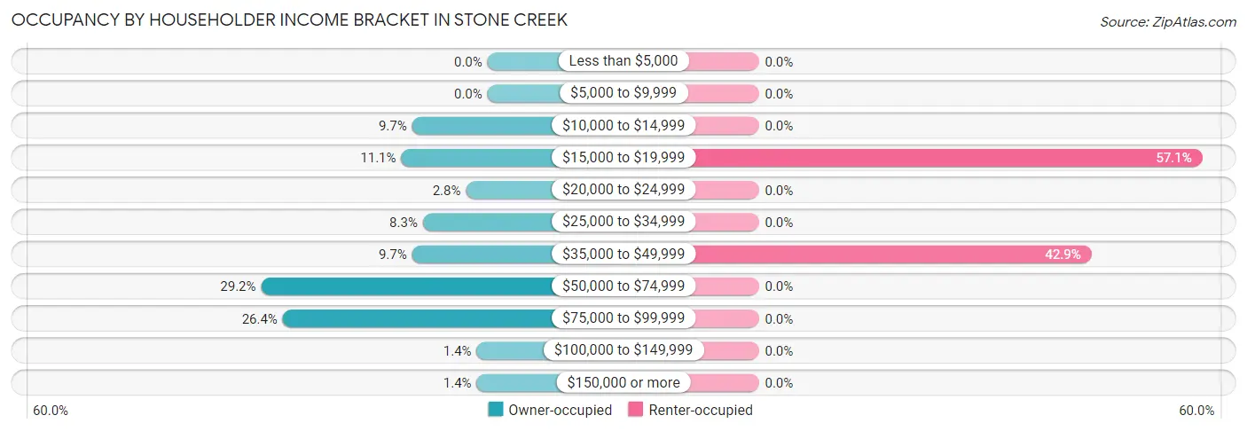 Occupancy by Householder Income Bracket in Stone Creek