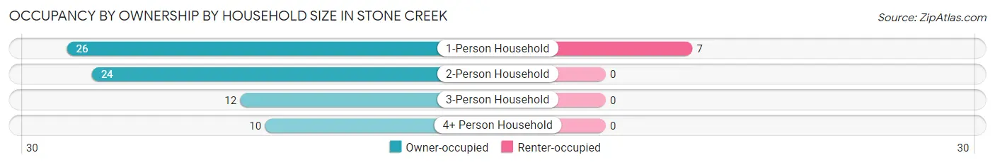 Occupancy by Ownership by Household Size in Stone Creek