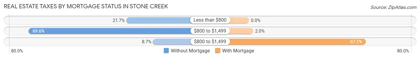 Real Estate Taxes by Mortgage Status in Stone Creek