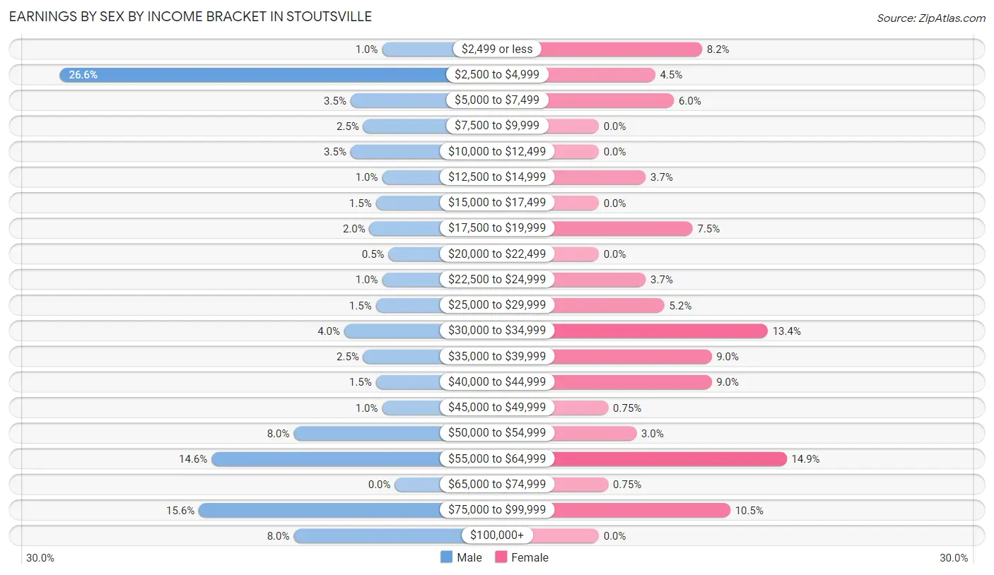 Earnings by Sex by Income Bracket in Stoutsville