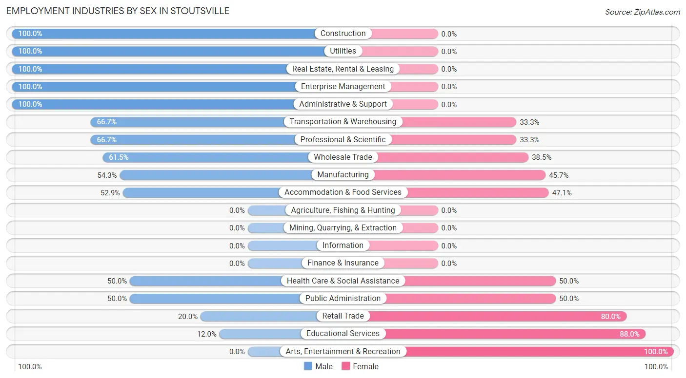 Employment Industries by Sex in Stoutsville