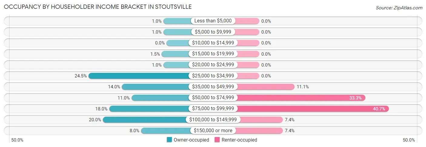 Occupancy by Householder Income Bracket in Stoutsville