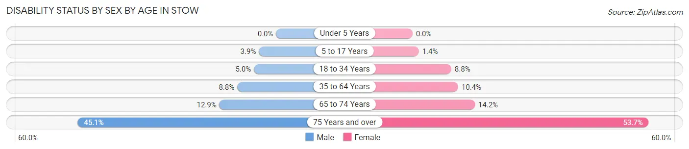 Disability Status by Sex by Age in Stow