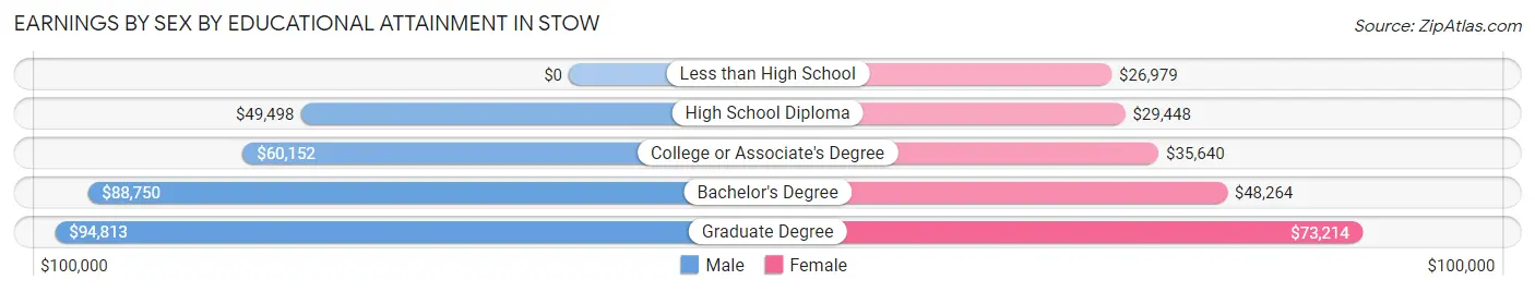 Earnings by Sex by Educational Attainment in Stow
