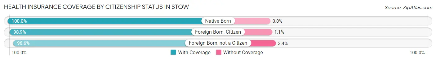 Health Insurance Coverage by Citizenship Status in Stow