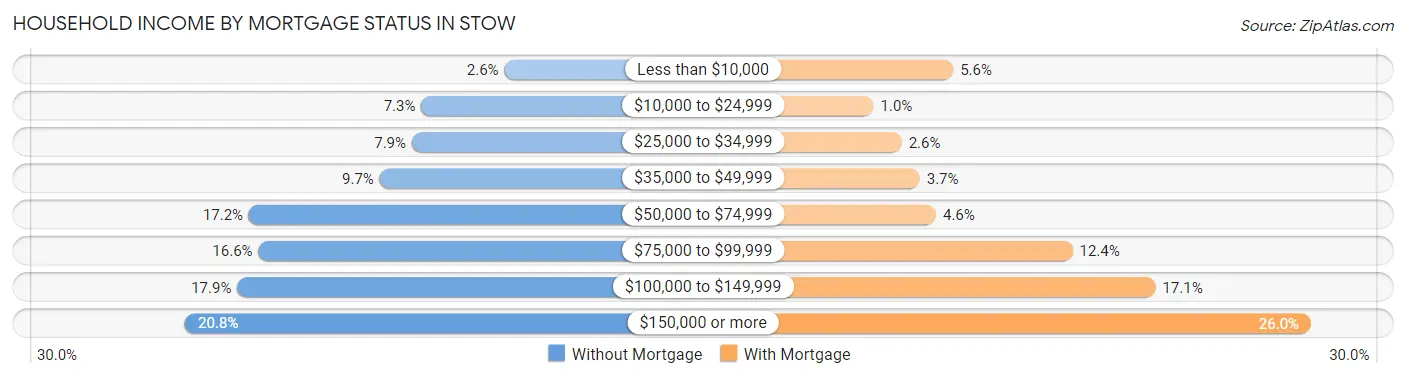 Household Income by Mortgage Status in Stow