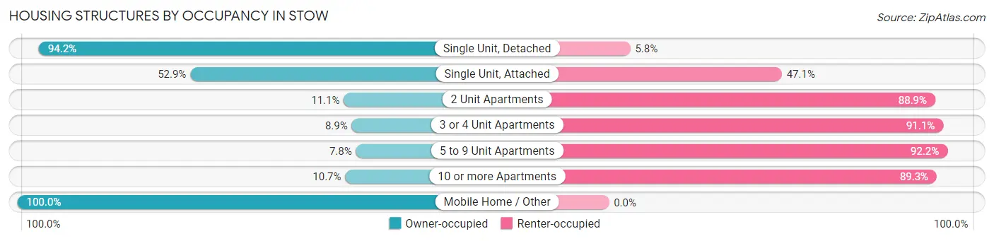 Housing Structures by Occupancy in Stow