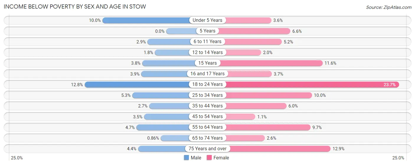 Income Below Poverty by Sex and Age in Stow