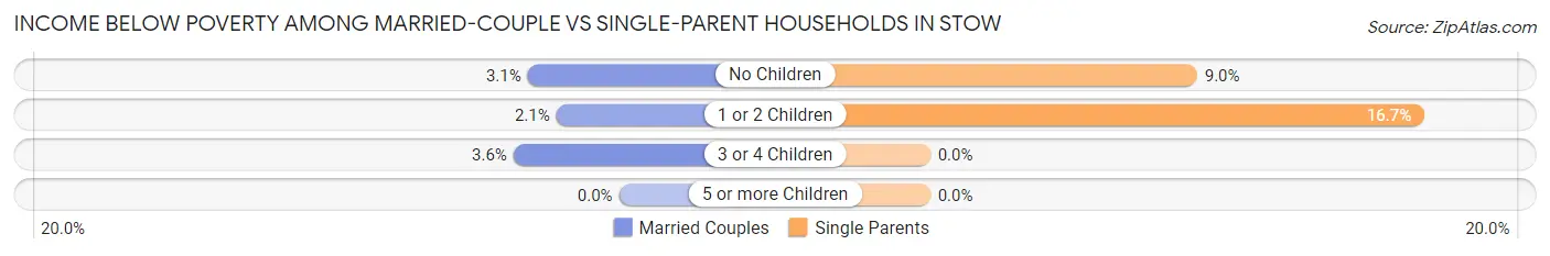 Income Below Poverty Among Married-Couple vs Single-Parent Households in Stow