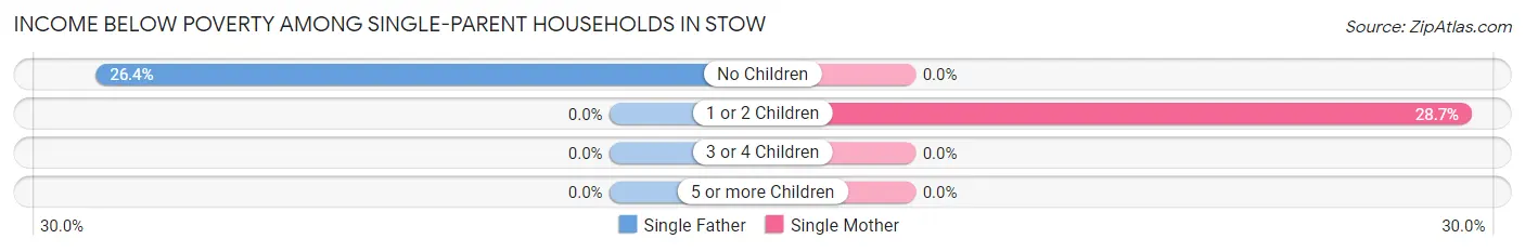 Income Below Poverty Among Single-Parent Households in Stow