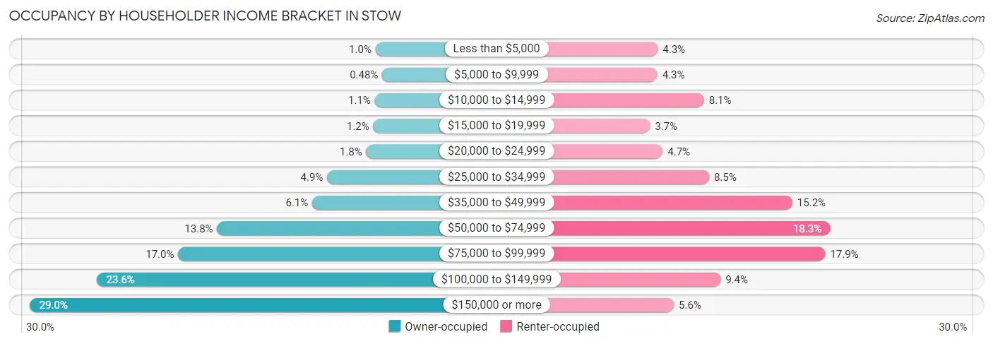 Occupancy by Householder Income Bracket in Stow