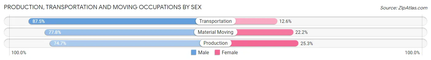 Production, Transportation and Moving Occupations by Sex in Stow