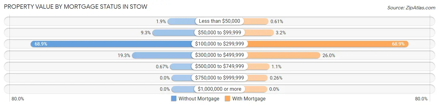 Property Value by Mortgage Status in Stow