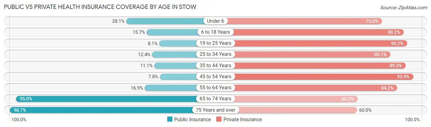 Public vs Private Health Insurance Coverage by Age in Stow