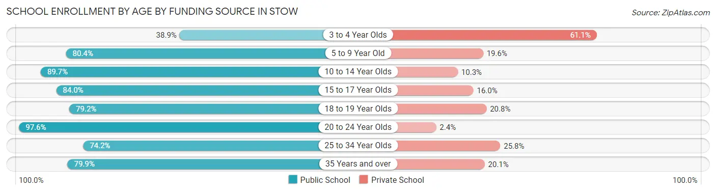 School Enrollment by Age by Funding Source in Stow