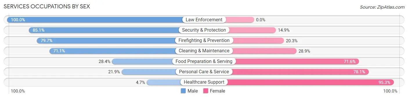 Services Occupations by Sex in Stow