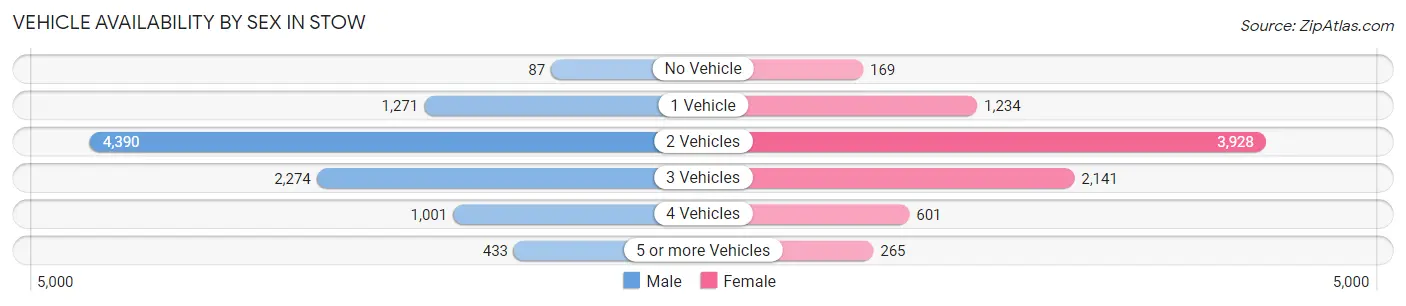 Vehicle Availability by Sex in Stow