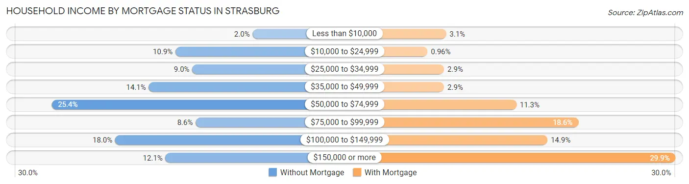 Household Income by Mortgage Status in Strasburg