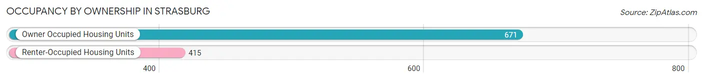 Occupancy by Ownership in Strasburg