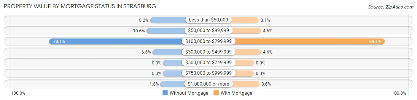 Property Value by Mortgage Status in Strasburg