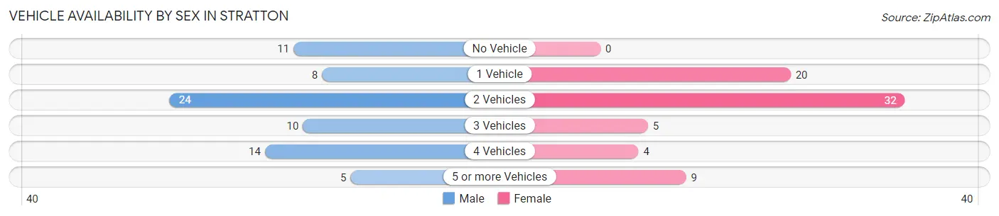Vehicle Availability by Sex in Stratton