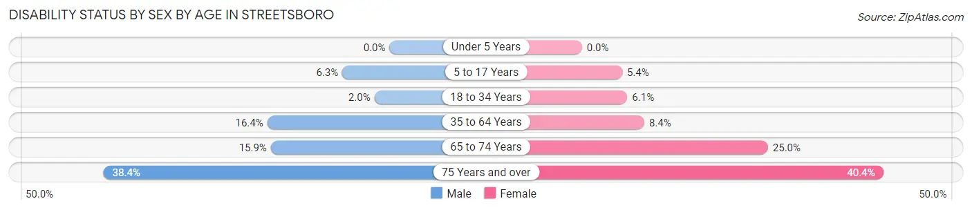 Disability Status by Sex by Age in Streetsboro