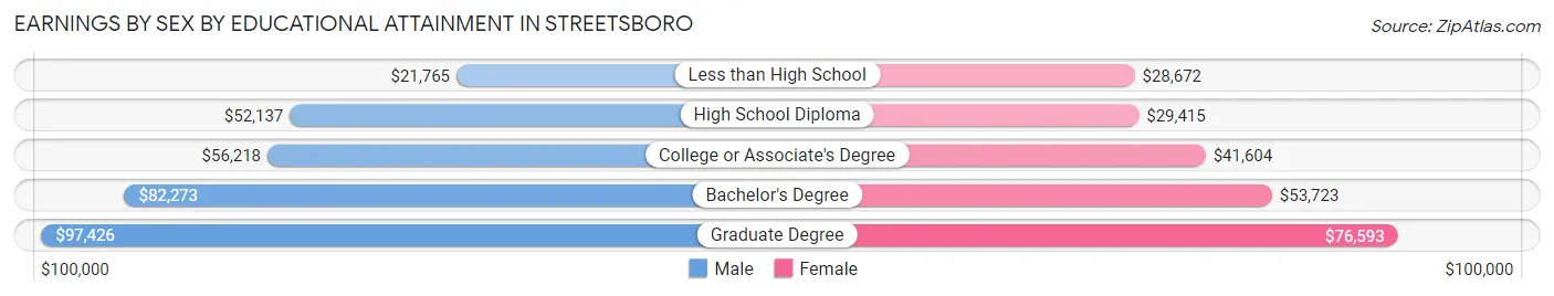 Earnings by Sex by Educational Attainment in Streetsboro