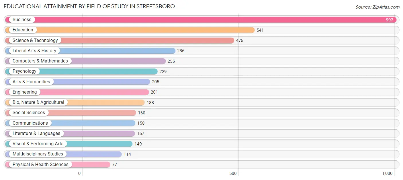 Educational Attainment by Field of Study in Streetsboro