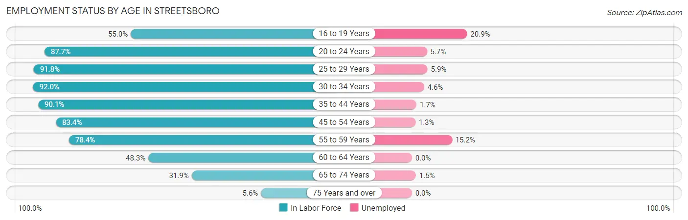 Employment Status by Age in Streetsboro