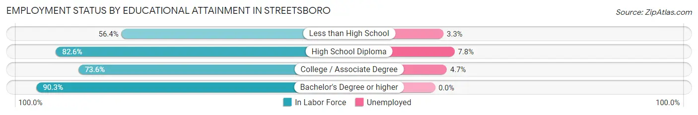 Employment Status by Educational Attainment in Streetsboro
