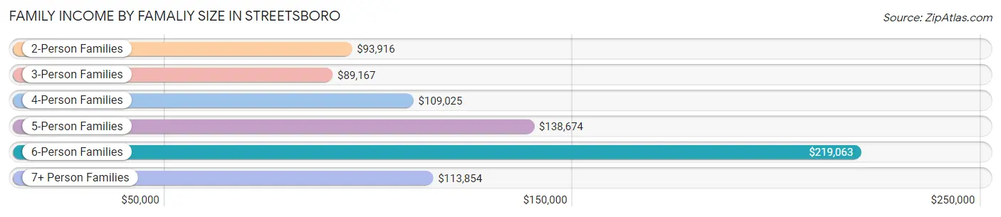 Family Income by Famaliy Size in Streetsboro