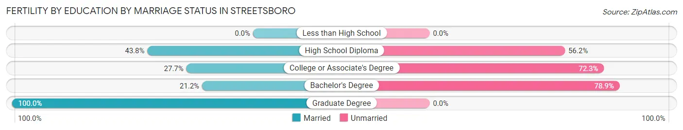 Female Fertility by Education by Marriage Status in Streetsboro