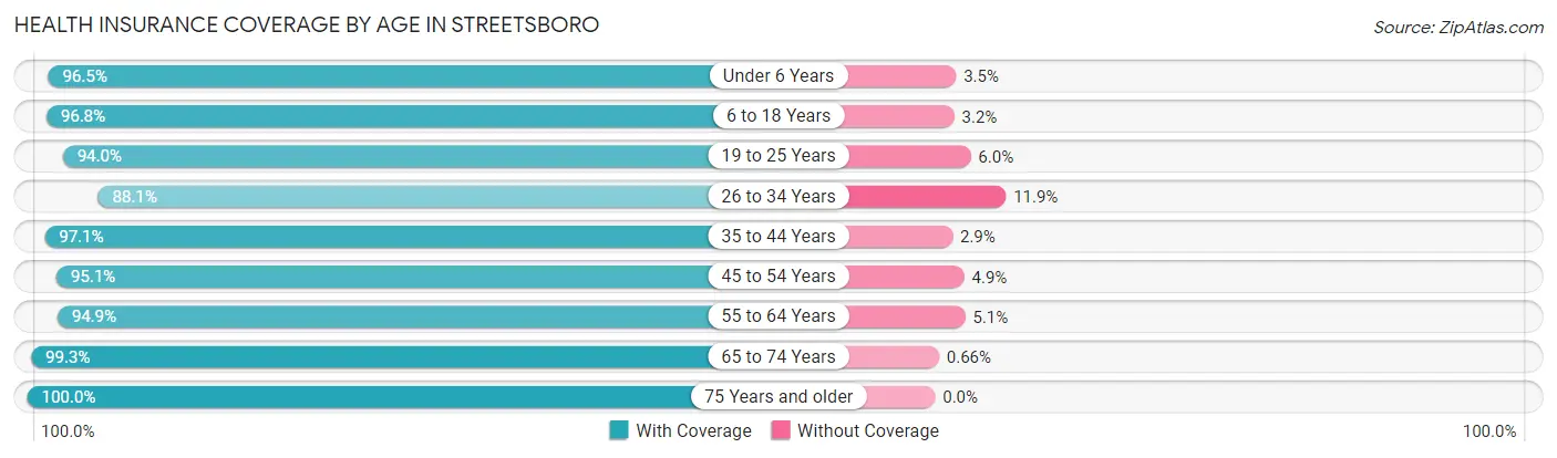 Health Insurance Coverage by Age in Streetsboro