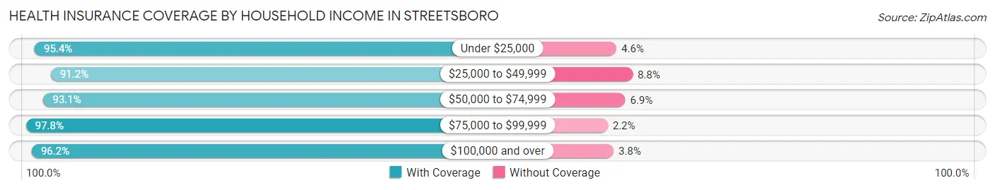 Health Insurance Coverage by Household Income in Streetsboro