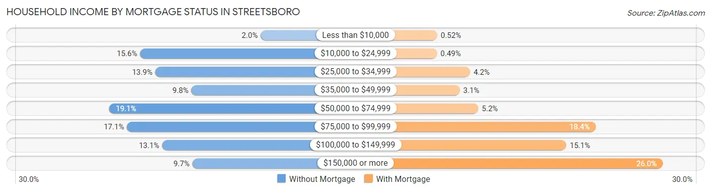 Household Income by Mortgage Status in Streetsboro