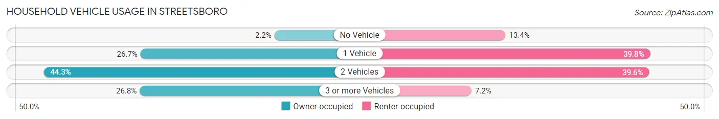 Household Vehicle Usage in Streetsboro