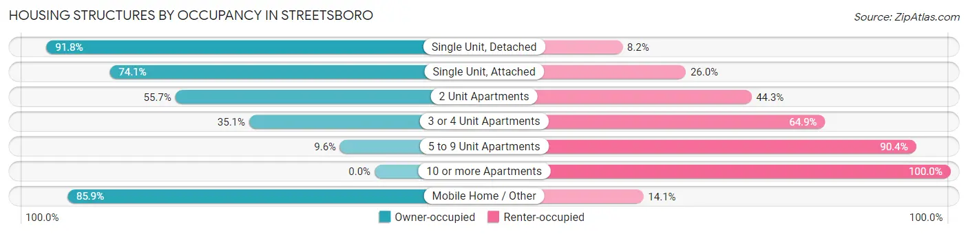 Housing Structures by Occupancy in Streetsboro