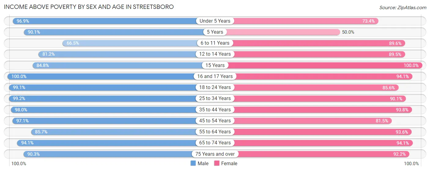 Income Above Poverty by Sex and Age in Streetsboro