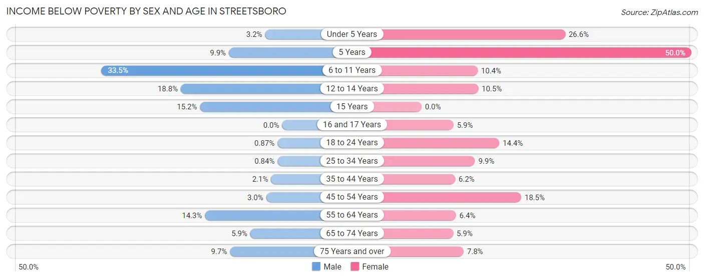 Income Below Poverty by Sex and Age in Streetsboro