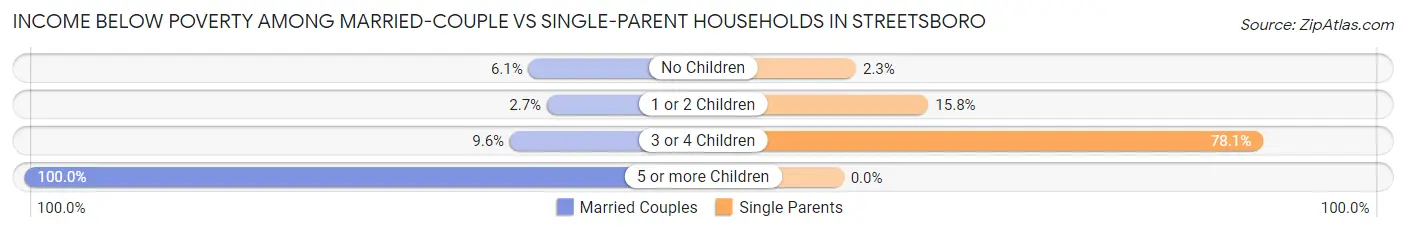 Income Below Poverty Among Married-Couple vs Single-Parent Households in Streetsboro