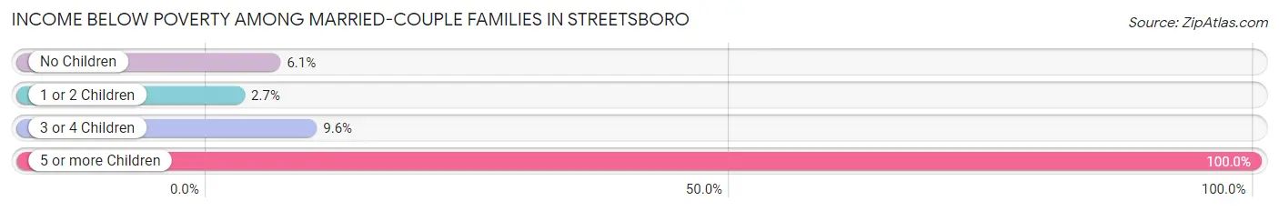 Income Below Poverty Among Married-Couple Families in Streetsboro