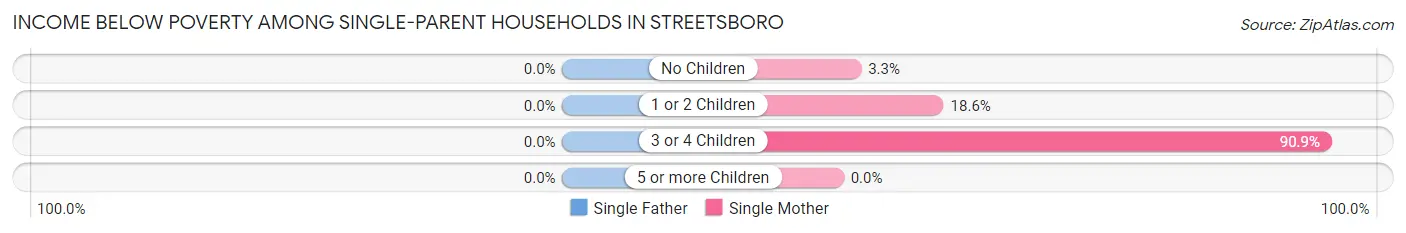 Income Below Poverty Among Single-Parent Households in Streetsboro