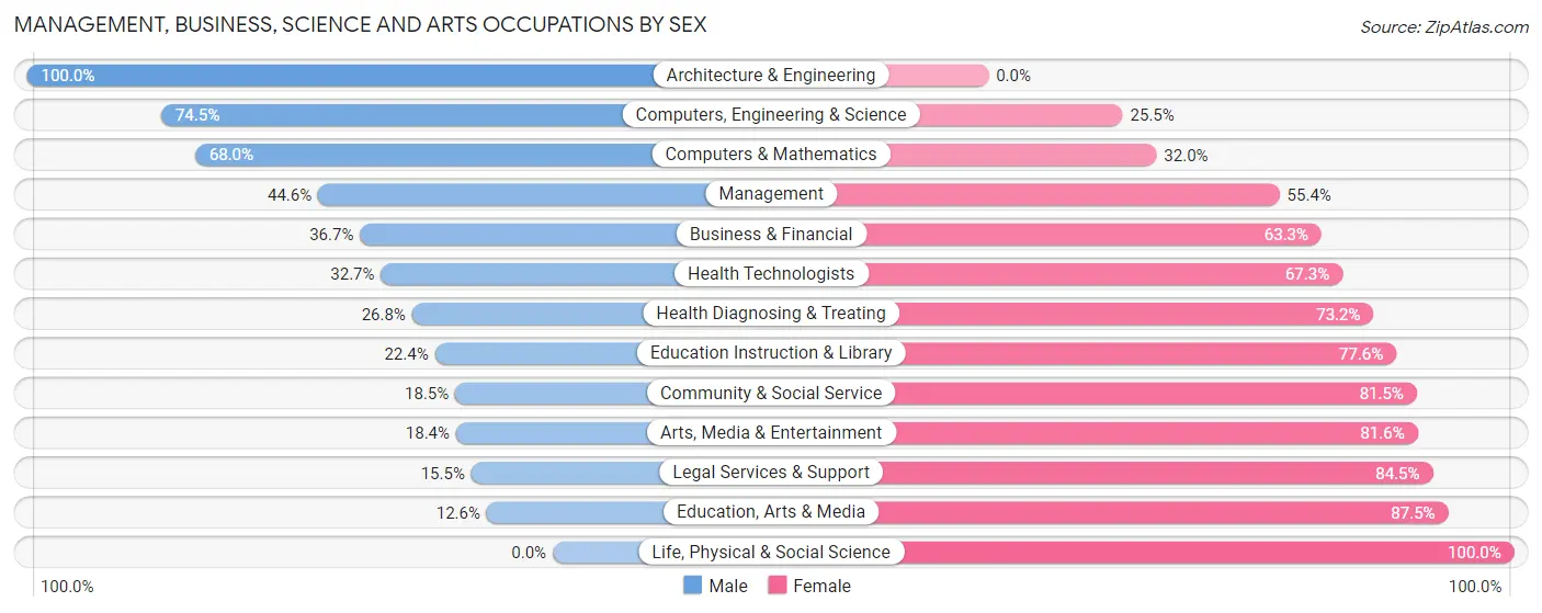 Management, Business, Science and Arts Occupations by Sex in Streetsboro